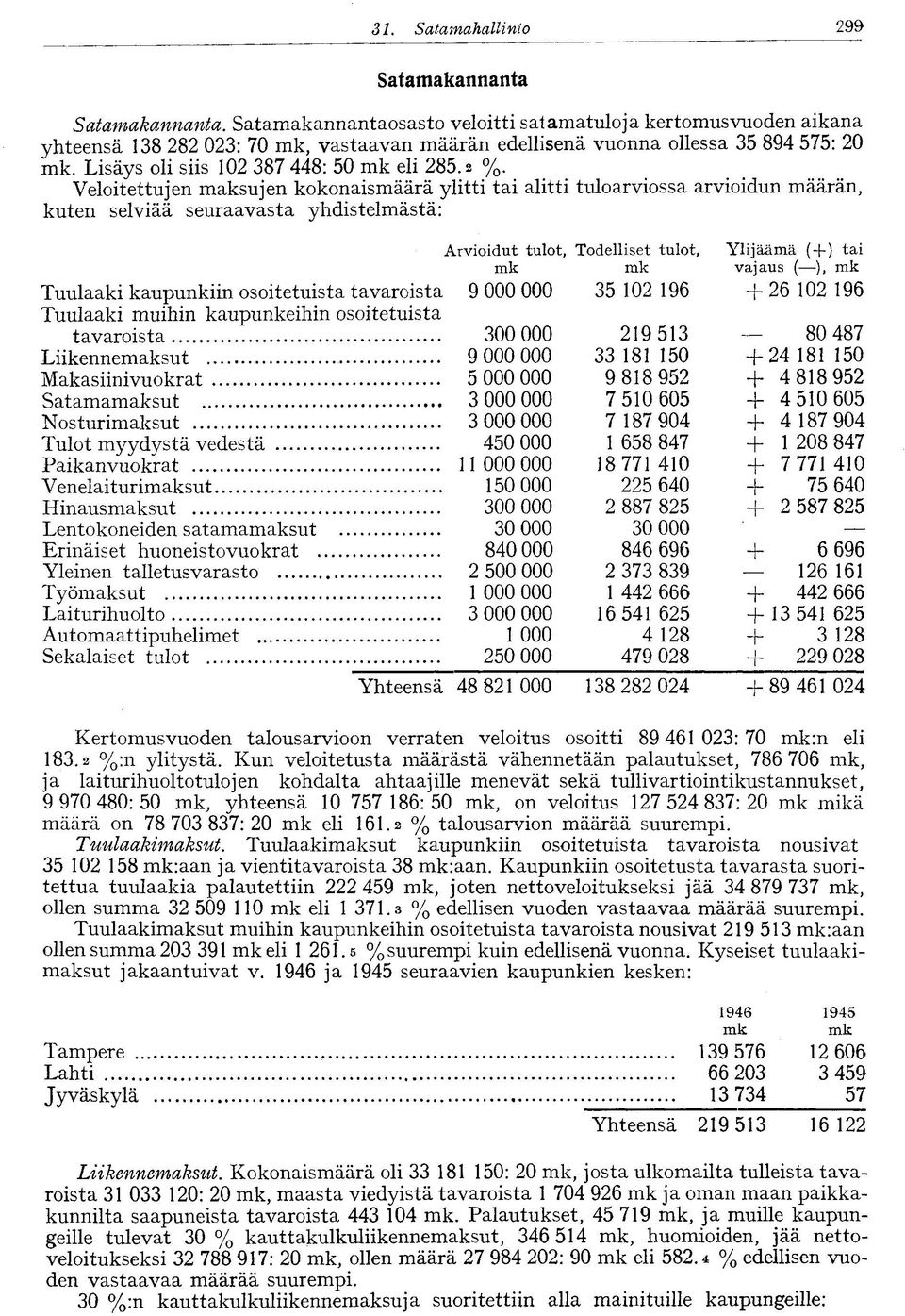 2 %. Veloitettujen maksujen kokonaismäärä ylitti tai alitti tuloarviossa arvioidun määrän, kuten selviää seuraavasta yhdistelmästä: Arvioidut tulot, Todelliset tulot, Ylijäämä ( + ) tai mk mk vajaus