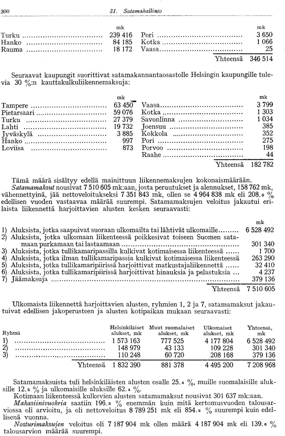 %:n kauttakulkuliikennemaksuja: mk Tampere 63 45Ö" Pietarsaari 59 076 Turku 27 379 Lahti 19 732 Jyväskylä 3 885 Hanko 997 Loviisa 873 mk mk Vaasa 3 799 Kotka 1 303 Savonlinna 1 034 Joensuu Kokkola