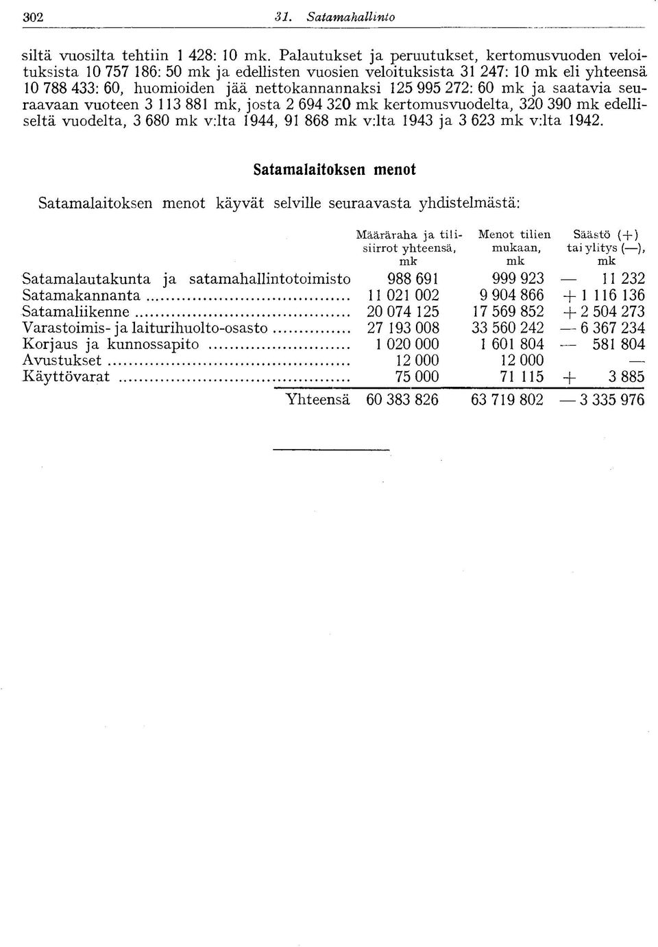 mk ja saatavia seuraavaan vuoteen 3 113 881 mk, josta 2 694 320 mk kertomusvuodelta, 320 390 mk edelliseltä vuodelta, 3 680 mk v:lta 1944, 91 868 mk viita 1943 ja 3 623 mk v:lta 1942.