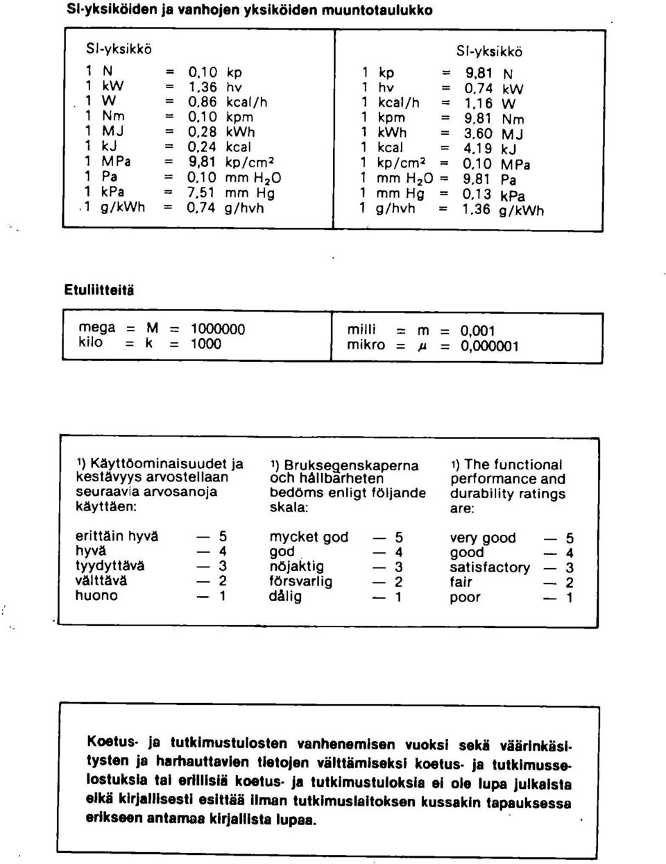 36 g/kwh Etuliitteitä mega = M = 1000000 milli = m = 0,001 kilo = k = 1000 mikro = p = 0,000001 1) Käyttöominaisuudet ja kestävyys arvostellaan seuraavia arvosanoja käyttäen: 1) Bruksegenskaperna och