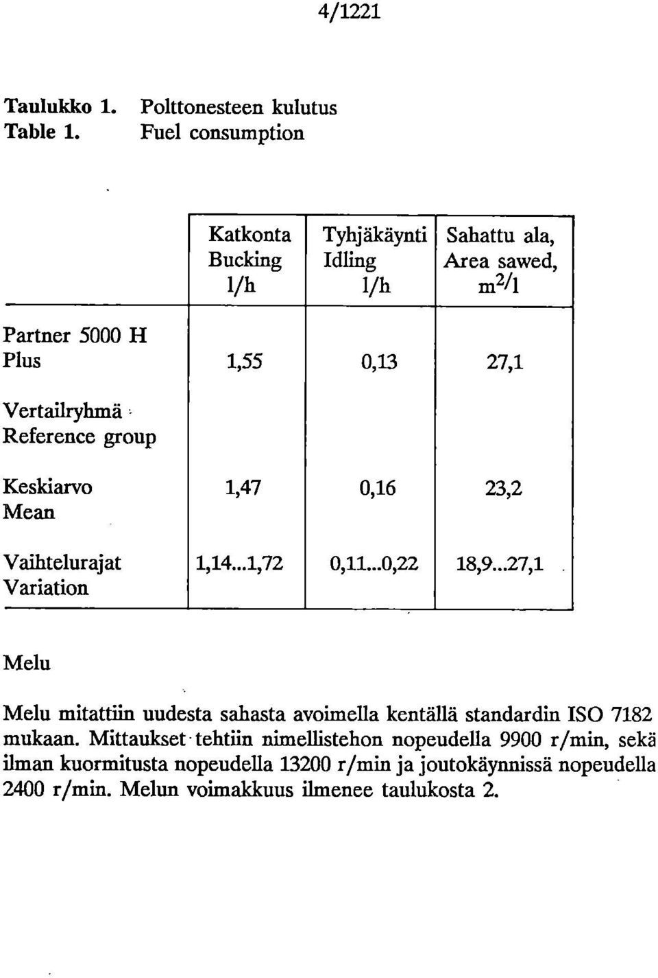 0,13 27,1 Vertailryhmä Reference group Keskiarvo 1,47 0,16 23,2 Mean Vaihtelurajat 1,14...1,72 0,11...0,22 18,9.