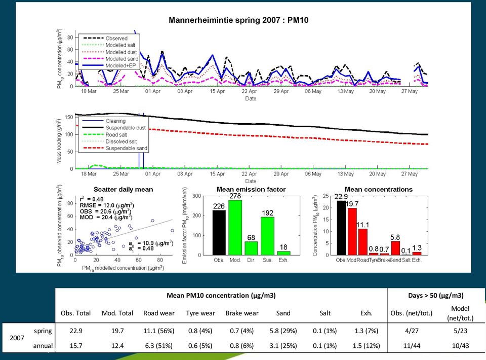 ) Days > 50 (µg/m3) Model (net/tot.) spring 22.9 19.7 11.1 (56%) 0.8 (4%) 0.7 (4%) 5.