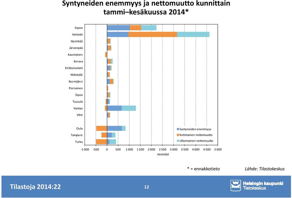 Tampere Turku Syntyneiden enemmyys Kotimainen nettomuutto Ulkomainen nettomuutto -1 000-500 0 500 1