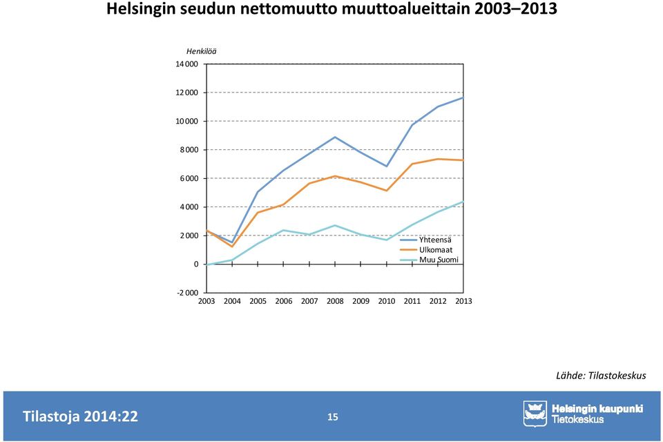 Ulkomaat Muu Suomi -2 000 2003 2004 2005 2006 2007 2008