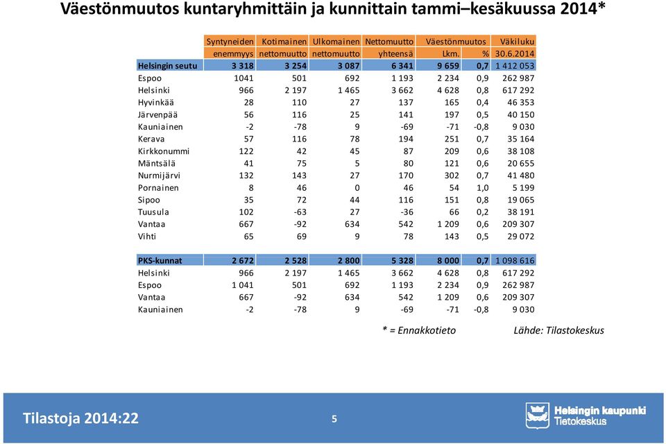 Järvenpää 56 116 25 141 197 0,5 40 150 Kauniainen -2-78 9-69 -71-0,8 9 030 Kerava 57 116 78 194 251 0,7 35 164 Kirkkonummi 122 42 45 87 209 0,6 38 108 Mäntsälä 41 75 5 80 121 0,6 20 655 Nurmijärvi