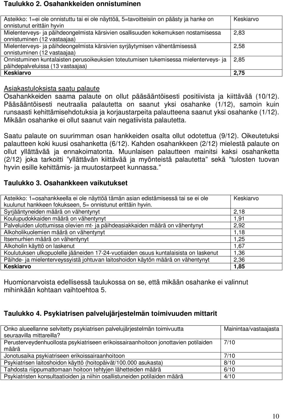 osallisuuden kokemuksen nostamisessa 2,83 onnistuminen (12 vastaajaa) Mielenterveys- ja päihdeongelmista kärsivien syrjäytymisen vähentämisessä 2,58 onnistuminen (12 vastaajaa) Onnistuminen