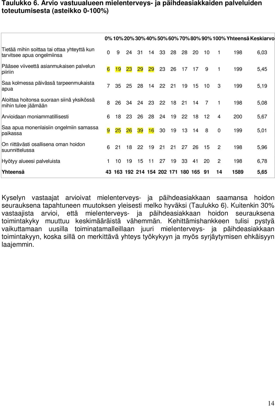 yhteyttä kun tarvitsee apua ongelmiinsa Pääsee viiveettä asianmukaisen palvelun piiriin Saa kolmessa päivässä tarpeenmukaista apua Aloittaa hoitonsa suoraan siinä yksikössä mihin tulee jäämään 0 9 24