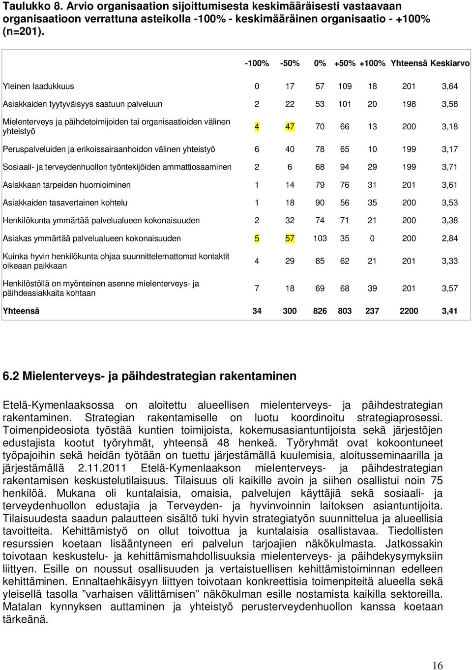 organisaatioiden välinen yhteistyö 4 47 70 66 13 200 3,18 Peruspalveluiden ja erikoissairaanhoidon välinen yhteistyö 6 40 78 65 10 199 3,17 Sosiaali- ja terveydenhuollon työntekijöiden