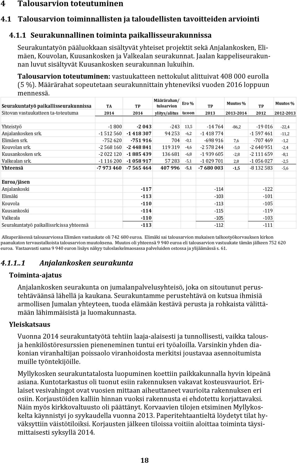 1 Seurakunnallinen toiminta paikallisseurakunnissa Seurakuntatyön pääluokkaan sisältyvät yhteiset projektit sekä Anjalankosken, Elimäen, Kouvolan, Kuusankosken ja Valkealan seurakunnat.
