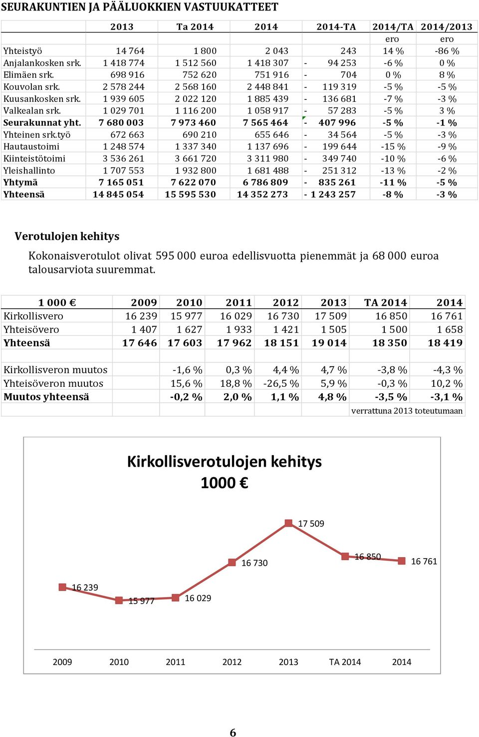 1 939 605 2 022 120 1 885 439-136 681-7 % -3 % Valkealan srk. 1 029 701 1 116 200 1 058 917-57 283-5 % 3 % Seurakunnat yht. 7 680 003 7 973 460 7 565 464-407 996-5 % -1 % Yhteinen srk.