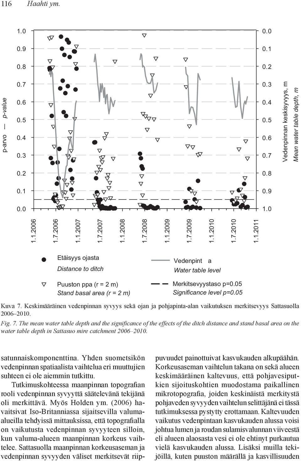 05 Significance level p=0.05 Kuva 7.