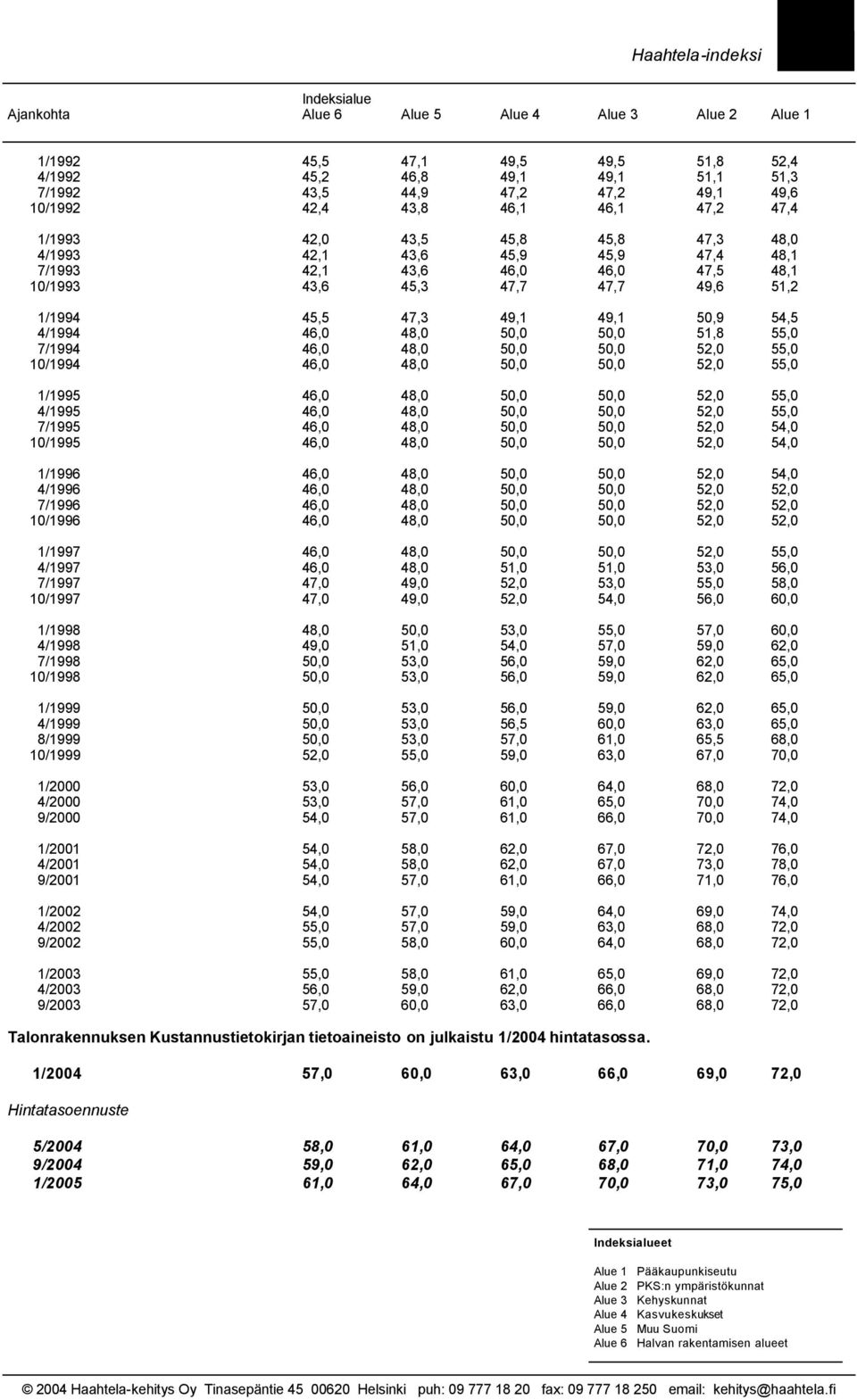 54,5 4/1994 46,0 48,0 50,0 50,0 51,8 55,0 7/1994 46,0 48,0 50,0 50,0 52,0 55,0 10/1994 46,0 48,0 50,0 50,0 52,0 55,0 1/1995 46,0 48,0 50,0 50,0 52,0 55,0 4/1995 46,0 48,0 50,0 50,0 52,0 55,0 7/1995