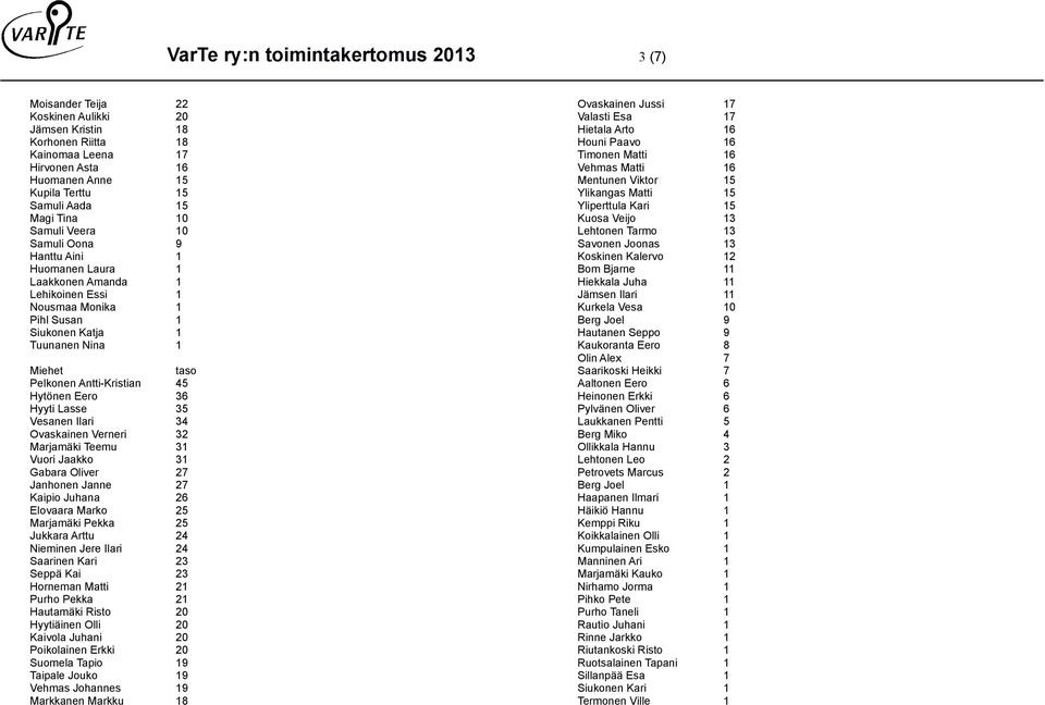 Antti-Kristian 45 Hytönen Eero 36 Hyyti Lasse 35 Vesanen Ilari 34 Ovaskainen Verneri 32 Marjamäki Teemu 31 Vuori Jaakko 31 Gabara Oliver 27 Janhonen Janne 27 Kaipio Juhana 26 Elovaara Marko 25