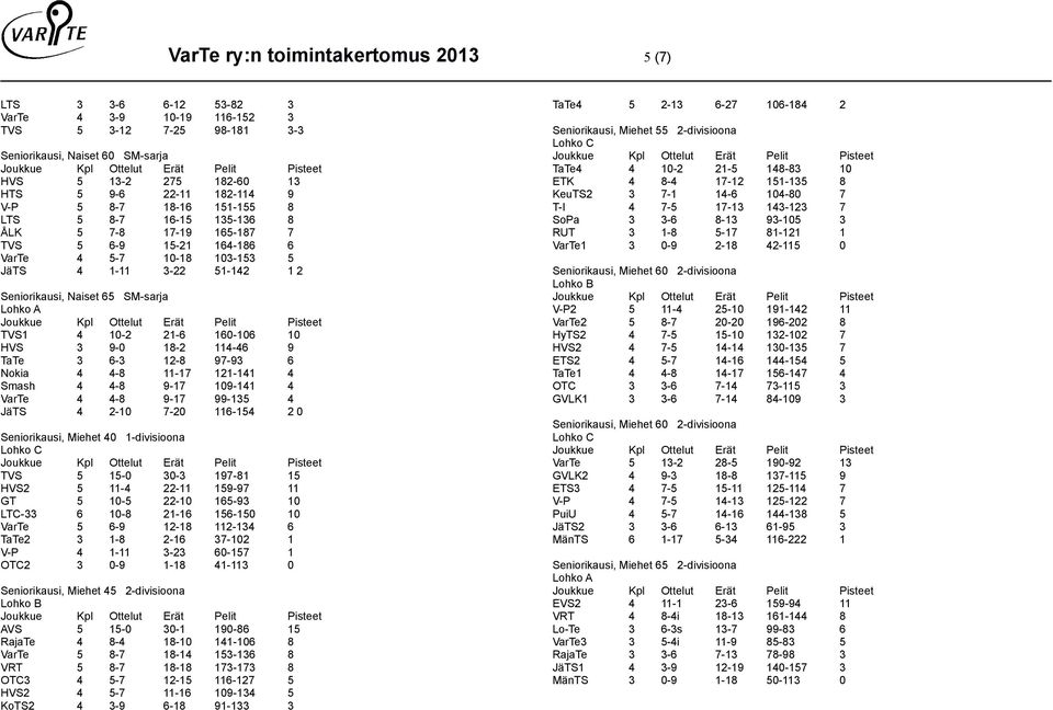 4 10-2 21-6 160-106 10 HVS 3 9-0 18-2 114-46 9 TaTe 3 6-3 12-8 97-93 6 Nokia 4 4-8 11-17 121-141 4 Smash 4 4-8 9-17 109-141 4 VarTe 4 4-8 9-17 99-135 4 JäTS 4 2-10 7-20 116-154 2 0 Seniorikausi,