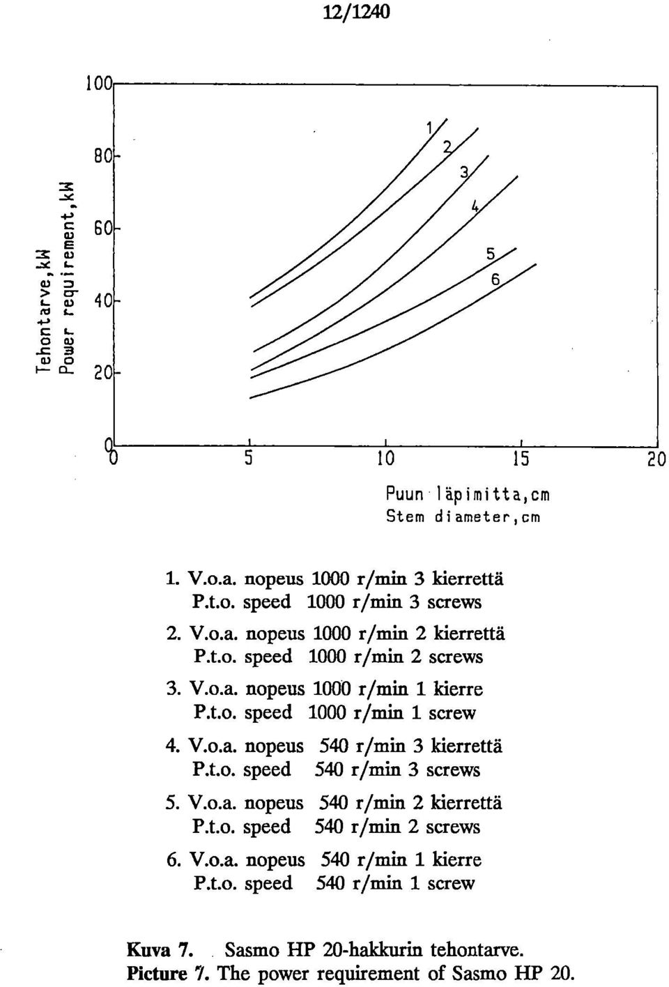t.o. speed 540 r/min 3 screws V.o.a. nopeus 540 r/min 2 kierrettä P.t.o. speed 540 r/min 2 screws V.o.a. nopeus 540 r/min 1 kierre P.t.o. speed 540 r/min 1 screw Kuva 7.