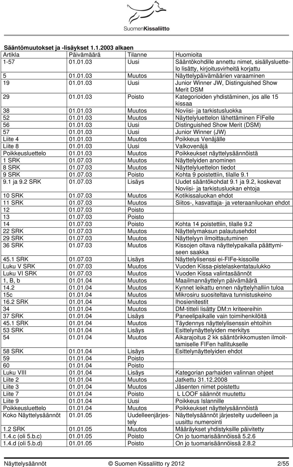 01.03 Uusi Distinguished Show Merit (DSM) 57 01.01.03 Uusi Junior Winner (JW) Liite 4 01.01.03 Muutos Poikkeus Venäjälle Liite 8 01.01.03 Uusi Valkovenäjä Poikkeusluettelo 01.01.03 Muutos Poikkeukset näyttelysäännöistä 1 SRK 01.