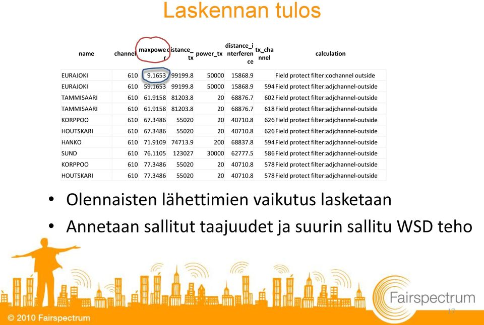 7 602 Field protect filter:adjchannel-outside TAMMISAARI 610 61.9158 81203.8 20 68876.7 618 Field protect filter:adjchannel-outside KORPPOO 610 67.3486 55020 20 40710.