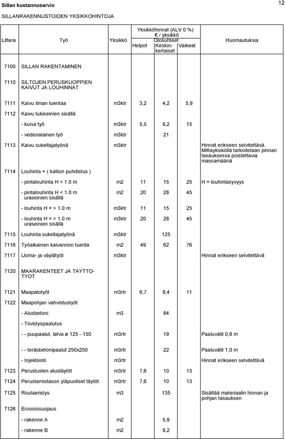 Hinnat erikseen selvitettävä. Mittayksiköllä tarkoitetaan pinnan tasauksessa poistettavia massamääriä 7114 Louhinta + ( kallion puhdistus ) - pintalouhinta H < 1.