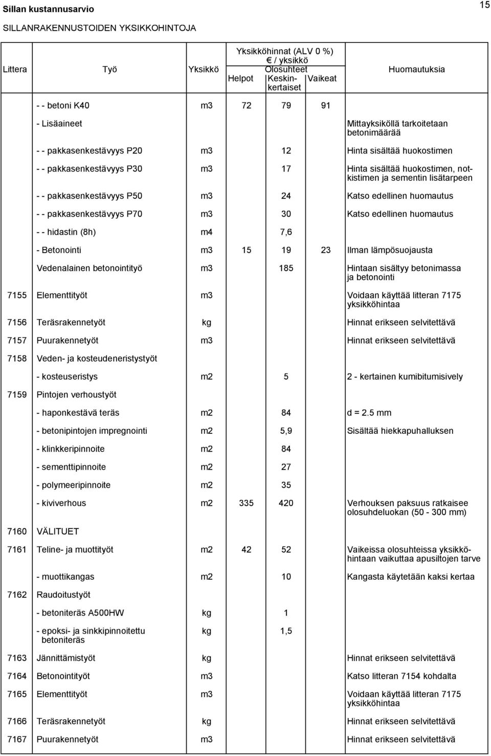 pakkasenkestävyys P50 m3 24 Katso edellinen huomautus - - pakkasenkestävyys P70 m3 30 Katso edellinen huomautus - - hidastin (8h) m4 7,6 - Betonointi m3 15 19 23 Ilman lämpösuojausta Vedenalainen