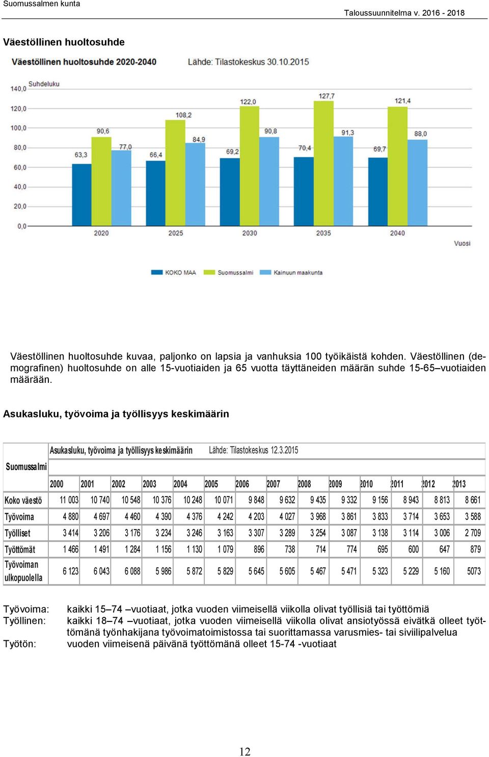 Asukasluku, työvoima ja työllisyys keskimäärin Suomussalmi 3 4 5 6 7 8 9 3 Koko väestö 3 74 548 376 48 7 9 848 9 63 9 435 9 33 9 56 8 943 8 83 8 66 Työvoima 4 88 4 697 4 46 4 39 4 376 4 4 4 3 4 7 3