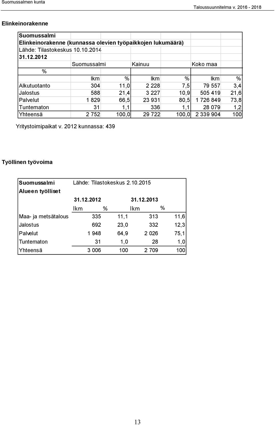 849 73,8 Tuntematon 3, 336, 8 79, Yhteensä 75, 9 7, 339 94 Yritystoimipaikat v.