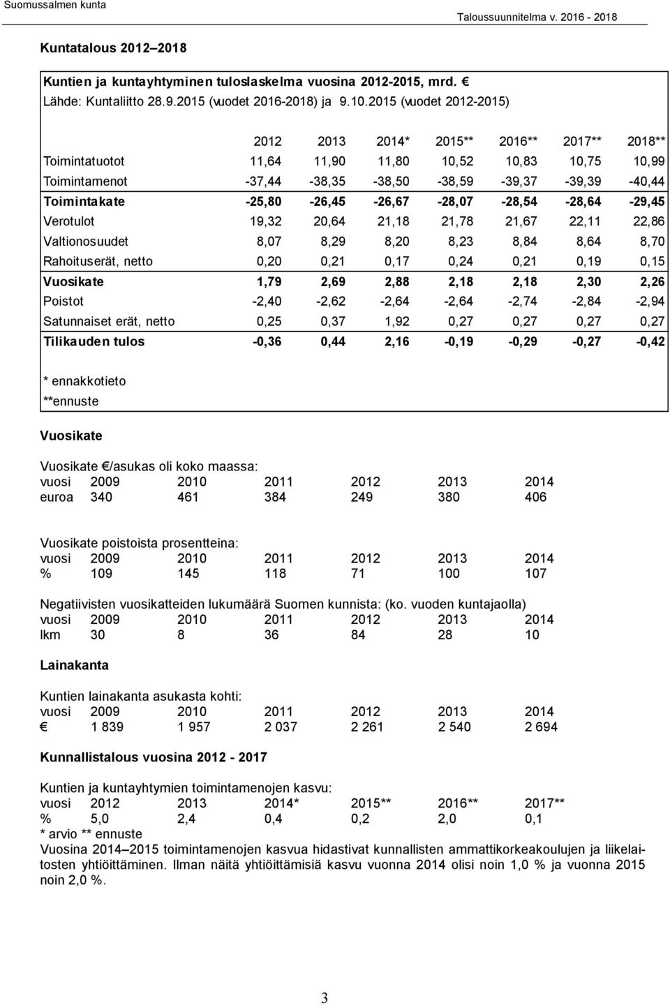 Valtionosuudet 8,7 8,9 8, 8,3 8,84 8,64 8,7 Rahoituserät, netto,,,7,4,,9,5 Vuosikate,79,69,88,8,8,3,6 Poistot -,4 -,6 -,64 -,64 -,74 -,84 -,94 Satunnaiset erät, netto,5,37,9,7,7,7,7 Tilikauden tulos