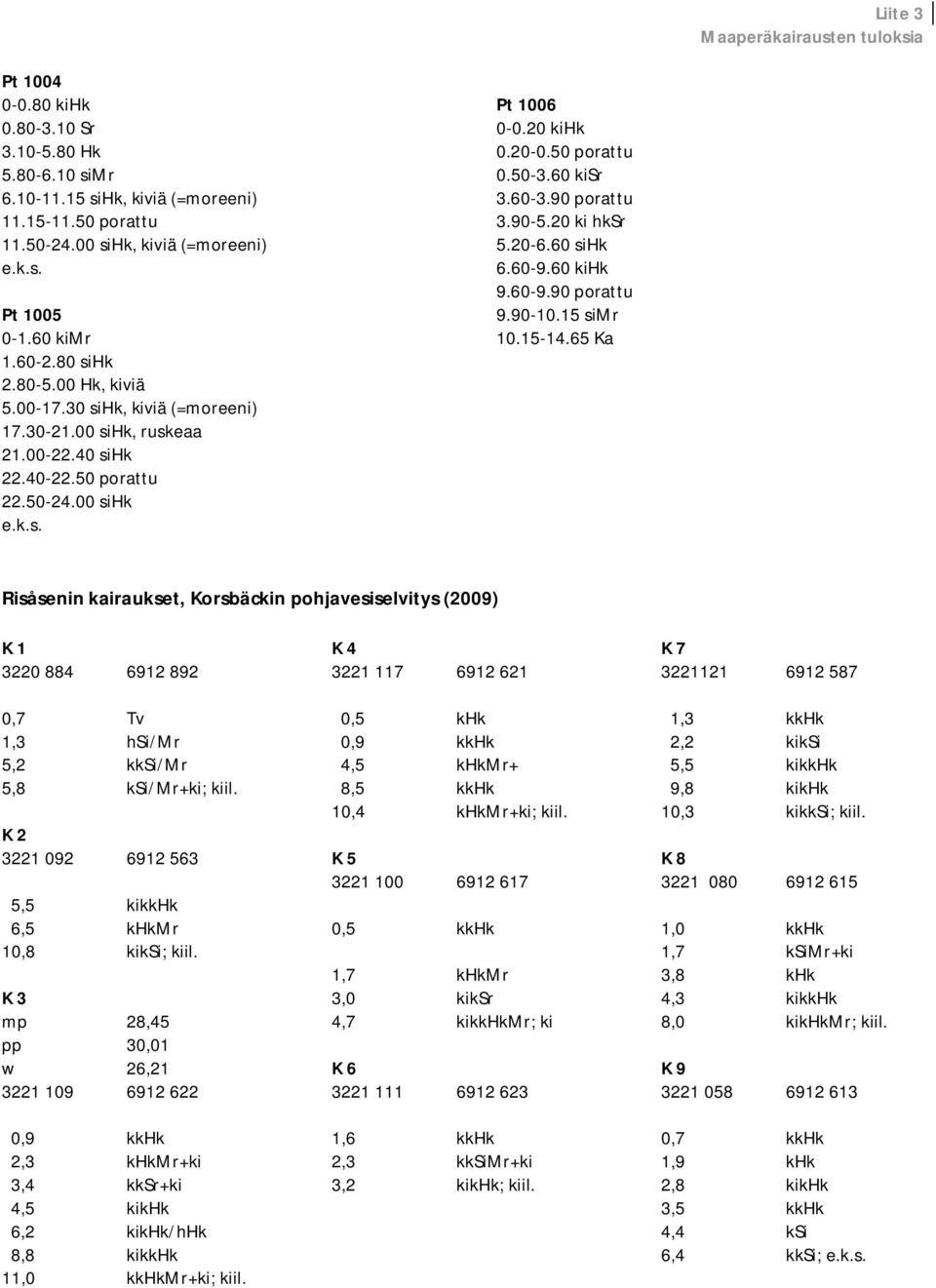 50 porattu 0.50-3.60 kisr 3.60-3.90 porattu 3.90-5.20 ki hksr 5.20-6.60 sihk 6.60-9.60 kihk 9.60-9.90 porattu 9.90-10.15 simr 10.15-14.