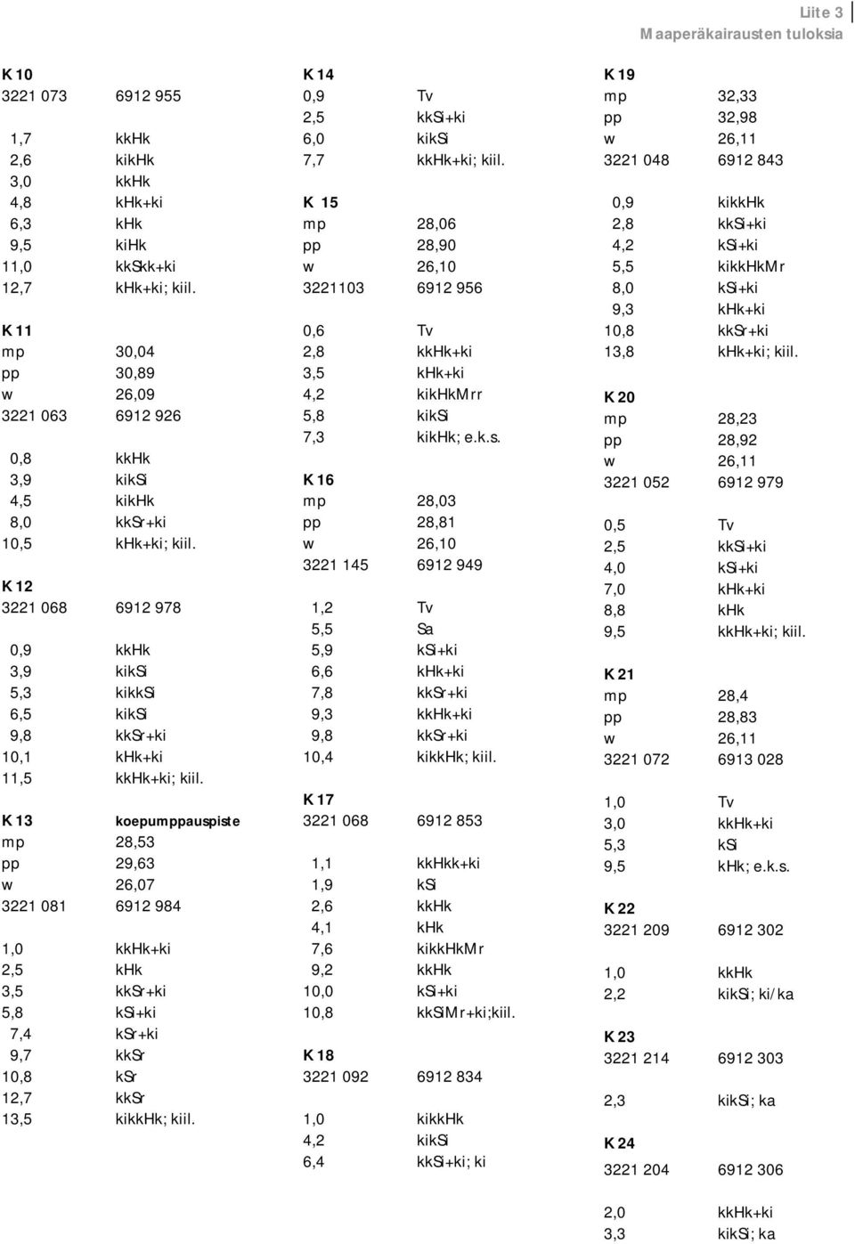 K 12 3221 068 6912 978 0,9 kkhk 3,9 kiksi 5,3 kikksi 6,5 kiksi 9,8 kksr+ki 10,1 khk+ki 11,5 kkhk+ki; kiil.