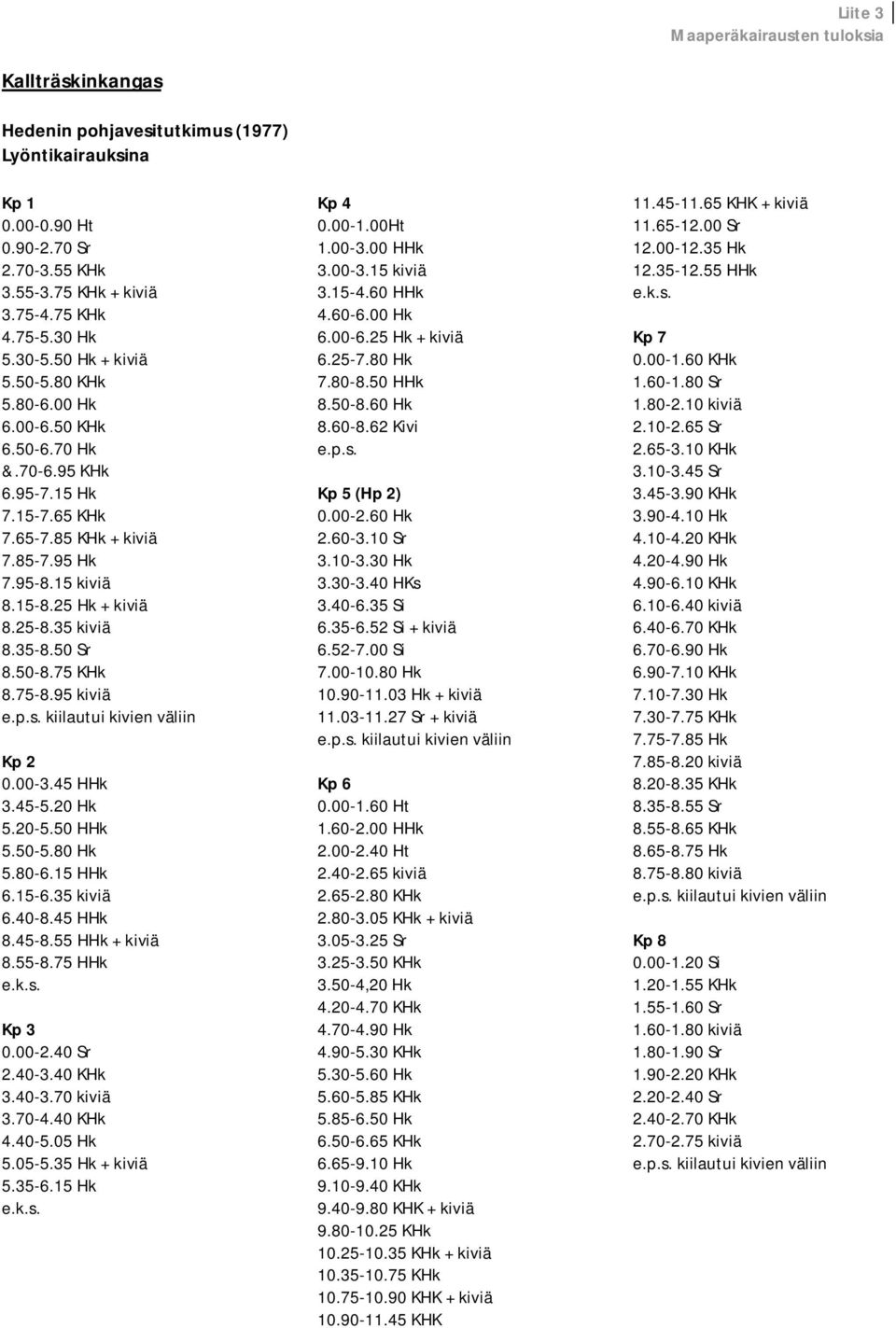 35 kiviä 8.35-8.50 Sr 8.50-8.75 KHk 8.75-8.95 kiviä kiilautui kivien väliin Kp 2 0.00-3.45 HHk 3.45-5.20 Hk 5.20-5.50 HHk 5.50-5.80 Hk 5.80-6.15 HHk 6.15-6.35 kiviä 6.40-8.45 HHk 8.45-8.