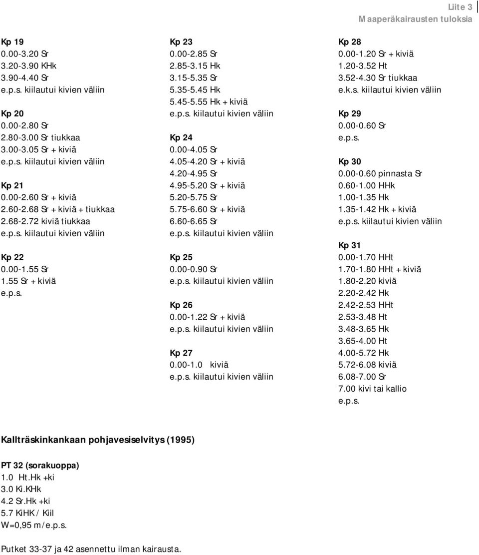 55 Hk + kiviä kiilautui kivien väliin Kp 24 0.00-4.05 Sr 4.05-4.20 Sr + kiviä 4.20-4.95 Sr 4.95-5.20 Sr + kiviä 5.20-5.75 Sr 5.75-6.60 Sr + kiviä 6.60-6.65 Sr kiilautui kivien väliin Kp 25 0.00-0.