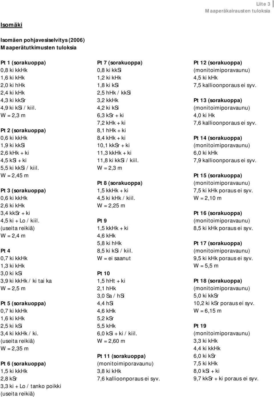 (useita reikiä) W = 2,4 m Pt 4 0,7 ki kkhk 1,3 ki khk 3,0 ki ksi 3,9 ki kkhk / ki tai ka W = 2,5 m Pt 5 (sorakuoppa) 0,7 ki kkhk 1,6 ki khk 2,5 ki ksi 3,4 ki kkhk / ki.