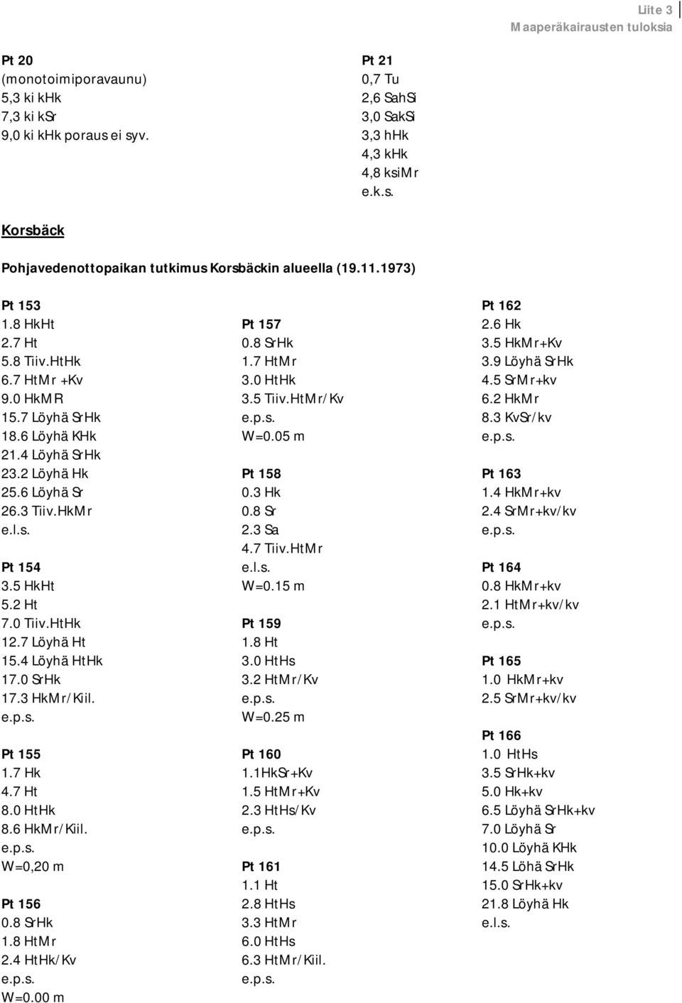 HtHk 12.7 Löyhä Ht 15.4 Löyhä HtHk 17.0 SrHk 17.3 HkMr/Kiil. Pt 155 1.7 Hk 4.7 Ht 8.0 HtHk 8.6 HkMr/Kiil. W=0,20 m Pt 156 0.8 SrHk 1.8 HtMr 2.4 HtHk/Kv W=0.00 m Pt 157 0.8 SrHk 1.7 HtMr 3.0 HtHk 3.