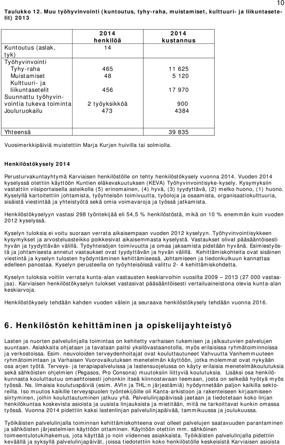 työhyvinvointia tukeva toiminta Jouluruokailu 2014 henkilöä 14 465 48 456 2 työyksikköä 473 2014 kustannus 11 625 5 120 17 970 900 4384 Yhteensä 39 835 Vuosimerkkipäiviä muistettiin Marja Kurjen