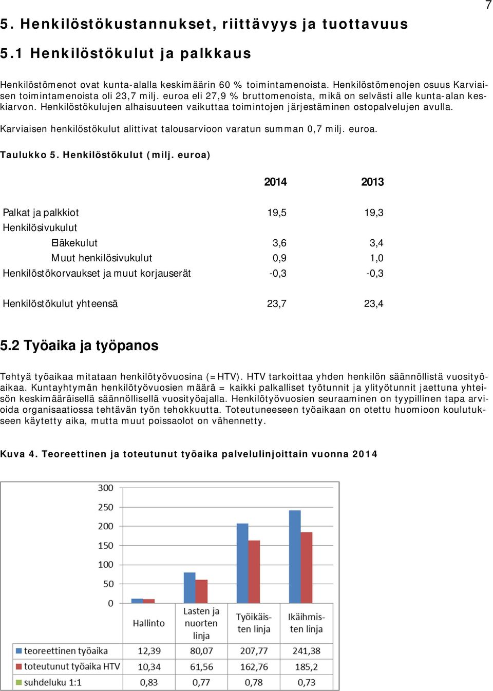 Henkilöstökulujen alhaisuuteen vaikuttaa toimintojen järjestäminen ostopalvelujen avulla. Karviaisen henkilöstökulut alittivat talousarvioon varatun summan 0,7 milj. euroa. Taulukko 5.