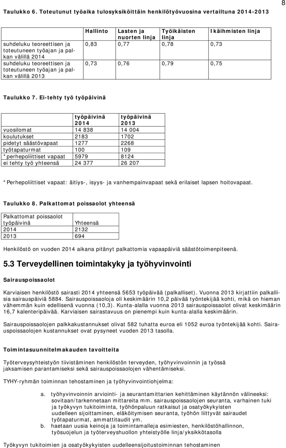 palkan välillä 2013 Hallinto Lasten ja nuorten linja Työikäisten linja Ikäihmisten linja 0,83 0,77 0,78 0,73 0,73 0,76 0,79 0,75 Taulukko 7.