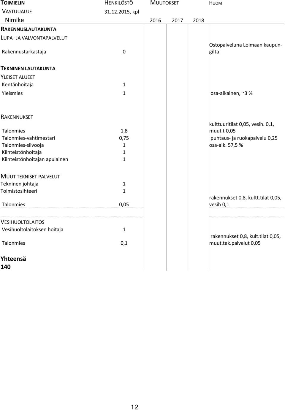Yleismies 1 osa-aikainen, ~3 % RAKENNUKSET Talonmies 1,8 kulttuuritilat 0,05, vesih.