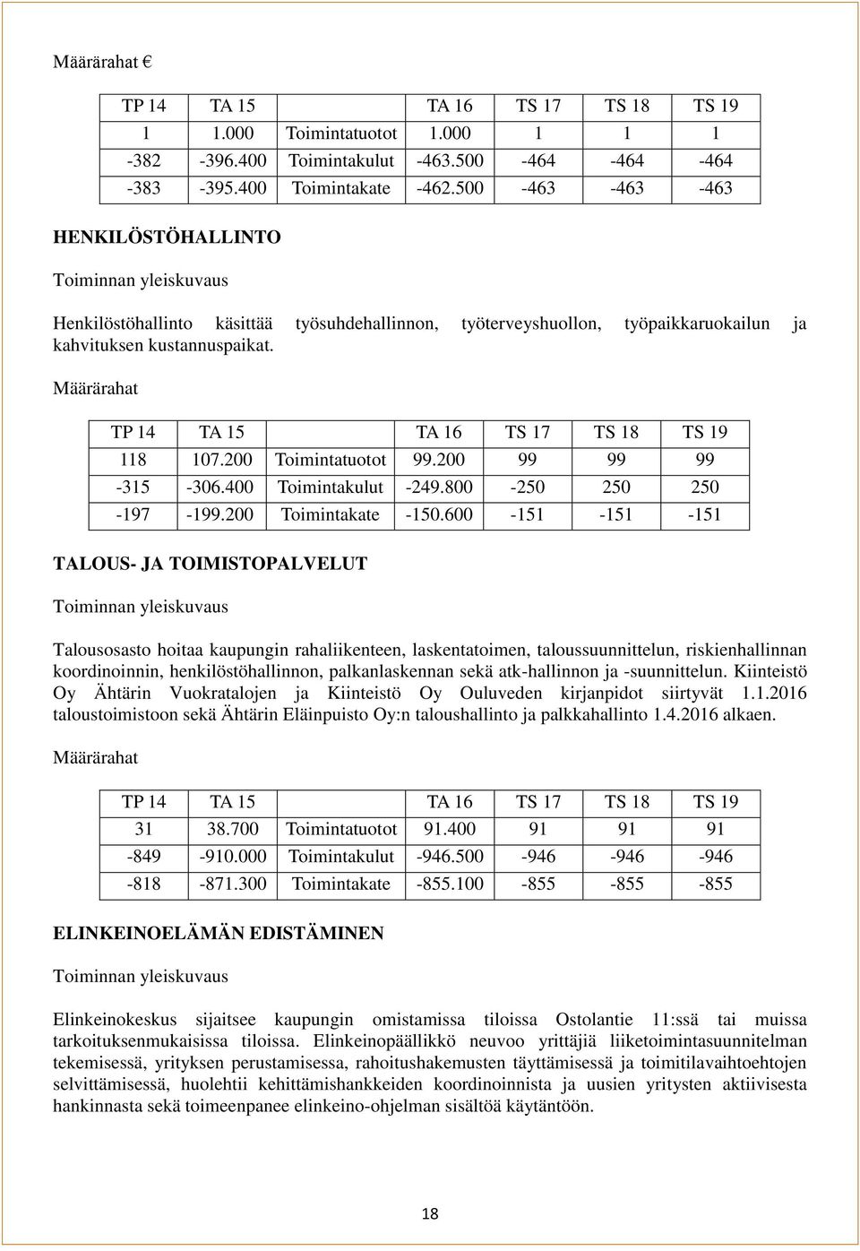 Määrärahat TP 14 TA 15 TA 16 TS 17 TS 18 TS 19 118 107.200 Toimintatuotot 99.200 99 99 99-315 -306.400 Toimintakulut -249.800-250 250 250-197 -199.200 Toimintakate -150.