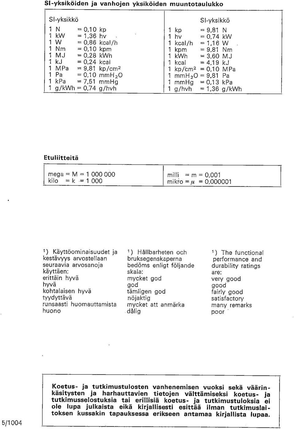 mmh20 = 9,81 Pa 1 kpa = 7,51 mmhg 1 mmhg = 0,13 kpa 1 g/kwh = 0,74 g/hvh 1 g/hvh = 1,36 g/kwh Etuliitteitä mega = M = 1 000 000 kilo =k = 1 000 milli = m = 0,001 mikro =,u = 0,000001 1 )