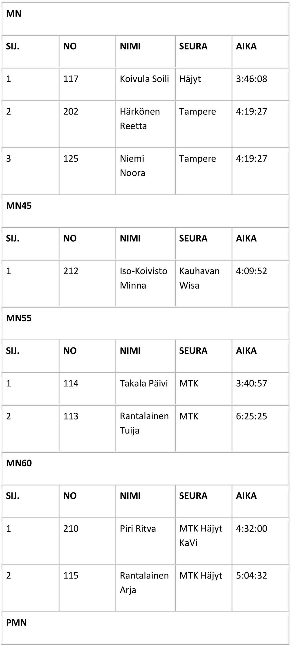 MN55 1 114 Takala Päivi MTK 3:40:57 2 113 Rantalainen Tuija MTK 6:25:25 MN60 1