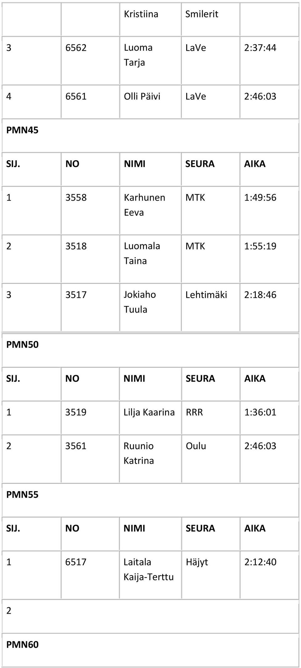 3 3517 Jokiaho Tuula Lehtimäki 2:18:46 PMN50 1 3519 Lilja Kaarina RRR 1:36:01 2