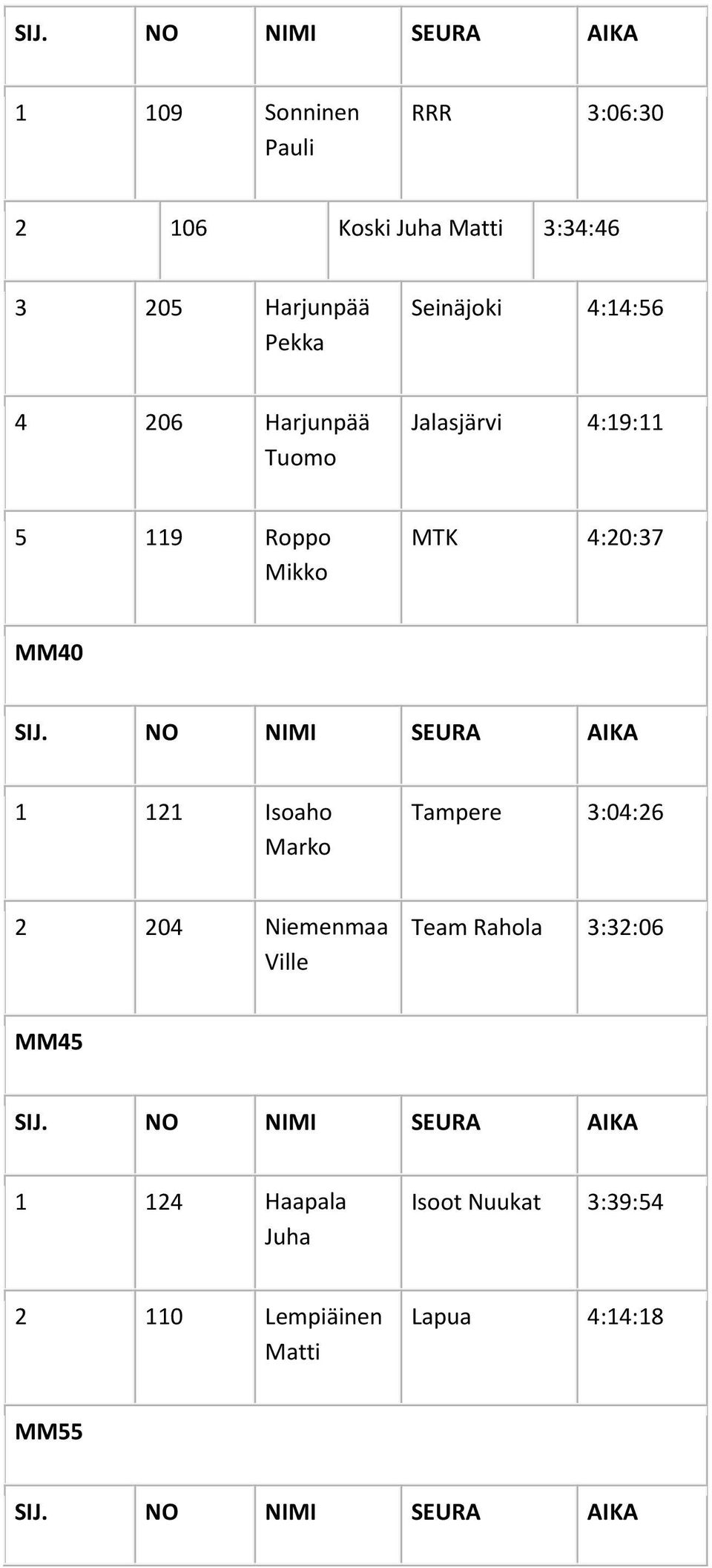 4:20:37 MM40 1 121 Isoaho Marko Tampere 3:04:26 2 204 Niemenmaa Ville Team Rahola