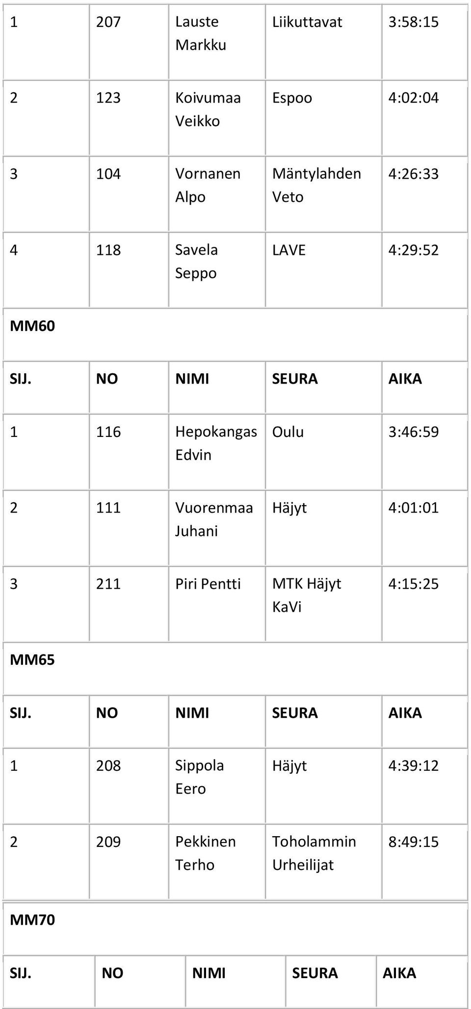 Oulu 3:46:59 2 111 Vuorenmaa Juhani Häjyt 4:01:01 3 211 Piri Pentti MTK Häjyt KaVi 4:15:25