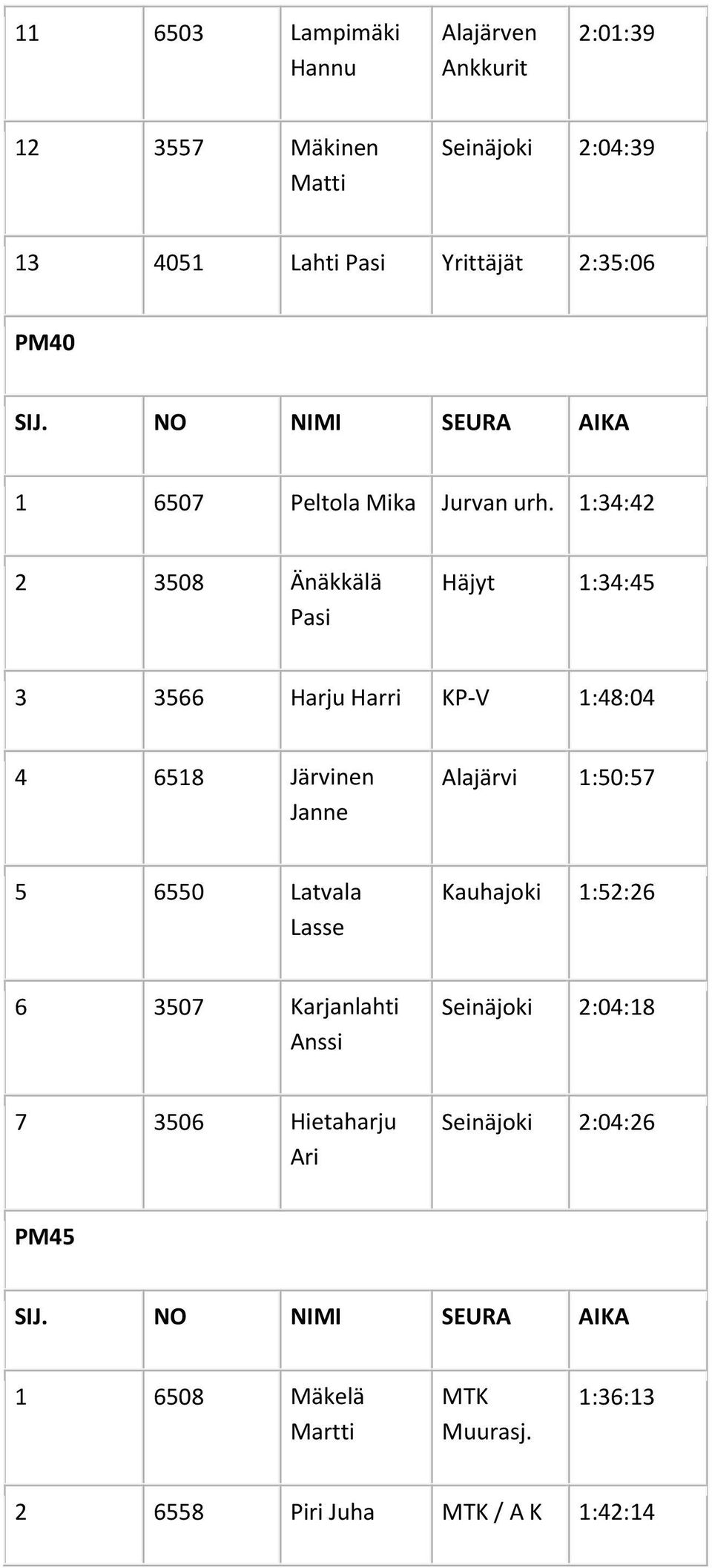 1:34:42 2 3508 Änäkkälä Pasi Häjyt 1:34:45 3 3566 Harju Harri KP-V 1:48:04 4 6518 Järvinen Janne Alajärvi 1:50:57 5 6550