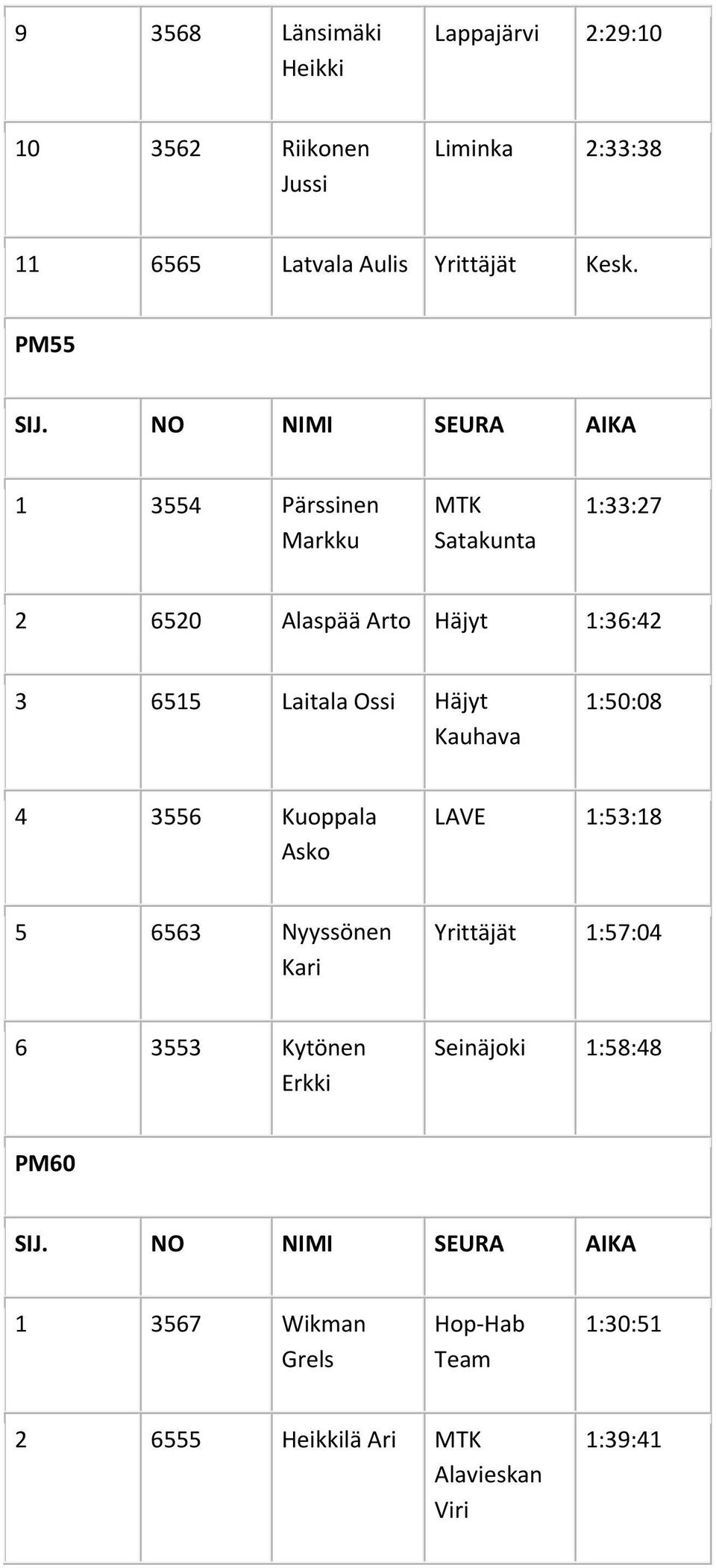 Häjyt Kauhava 1:50:08 4 3556 Kuoppala Asko LAVE 1:53:18 5 6563 Nyyssönen Kari Yrittäjät 1:57:04 6 3553 Kytönen
