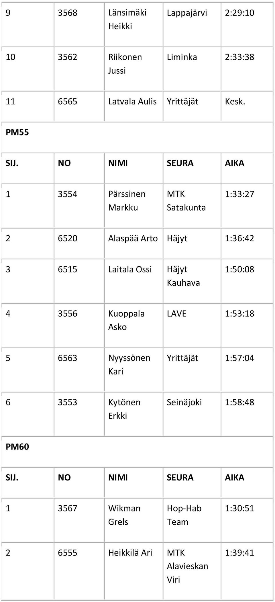 Häjyt Kauhava 1:50:08 4 3556 Kuoppala Asko LAVE 1:53:18 5 6563 Nyyssönen Kari Yrittäjät 1:57:04 6 3553 Kytönen