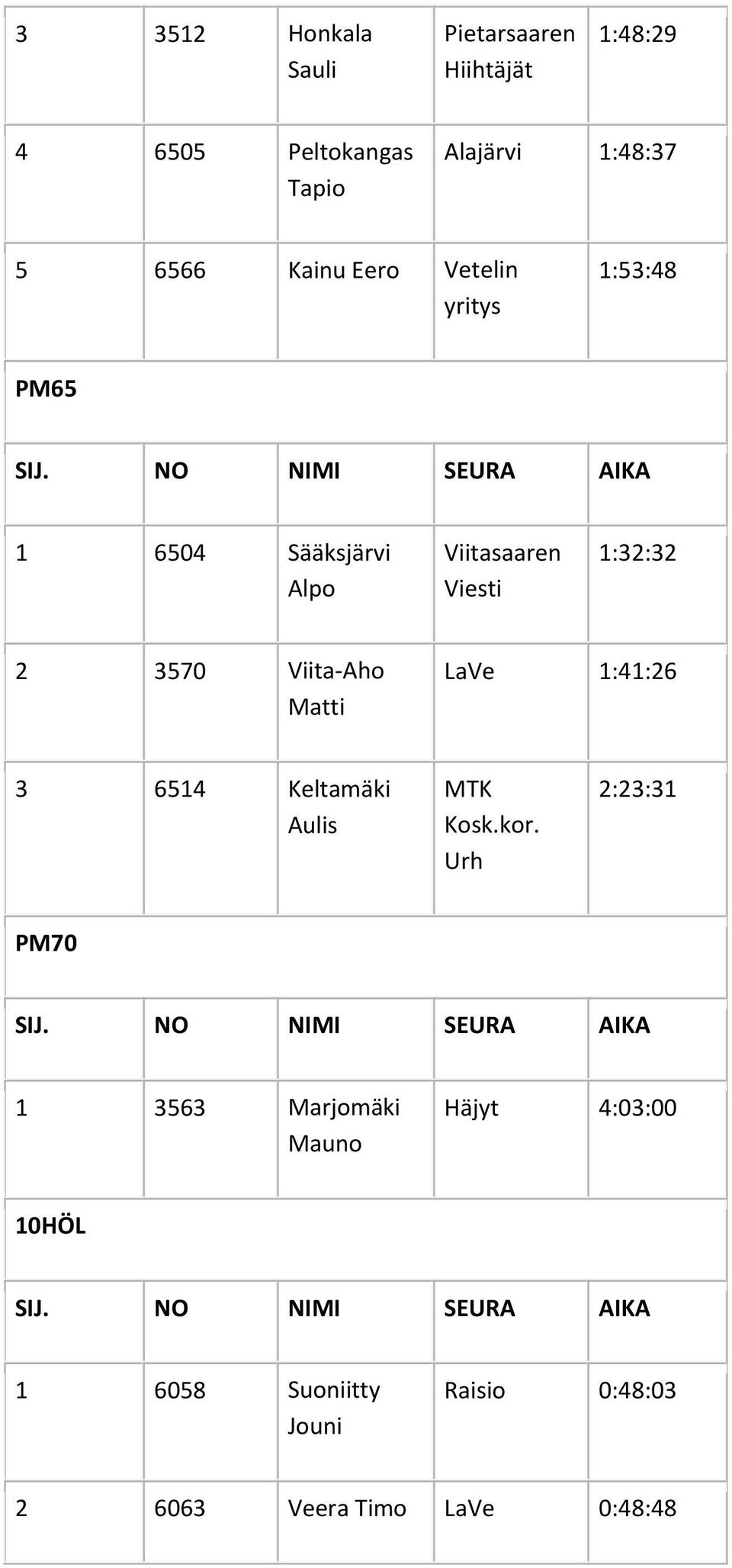 3570 Viita-Aho Matti LaVe 1:41:26 3 6514 Keltamäki Aulis MTK Kosk.kor.