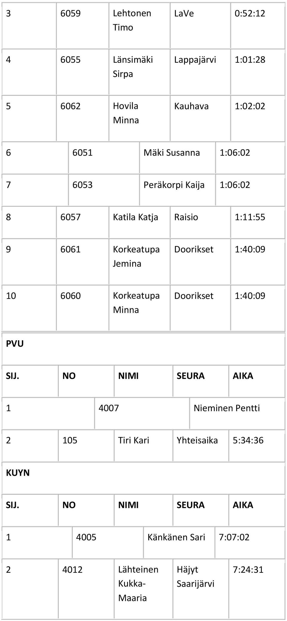 Korkeatupa Jemina Doorikset 1:40:09 10 6060 Korkeatupa Minna Doorikset 1:40:09 PVU 1 4007 Nieminen Pentti 2