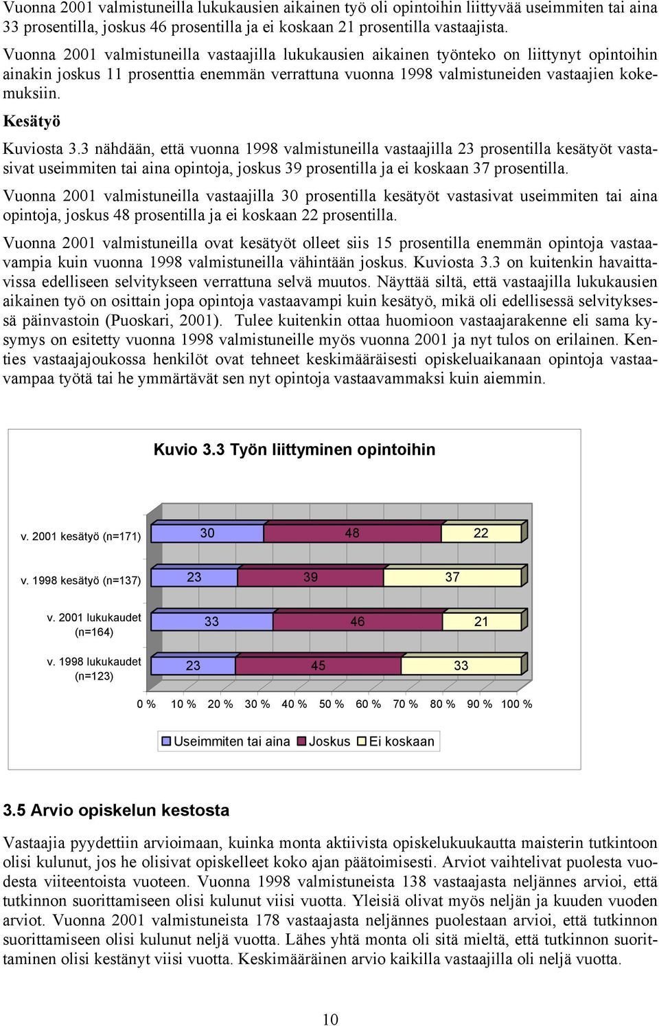 Kesätyö Kuviosta 3.3 nähdään, että vuonna 1998 valmistuneilla vastaajilla 23 prosentilla kesätyöt vastasivat useimmiten tai aina opintoja, joskus 39 prosentilla ja ei koskaan 37 prosentilla.