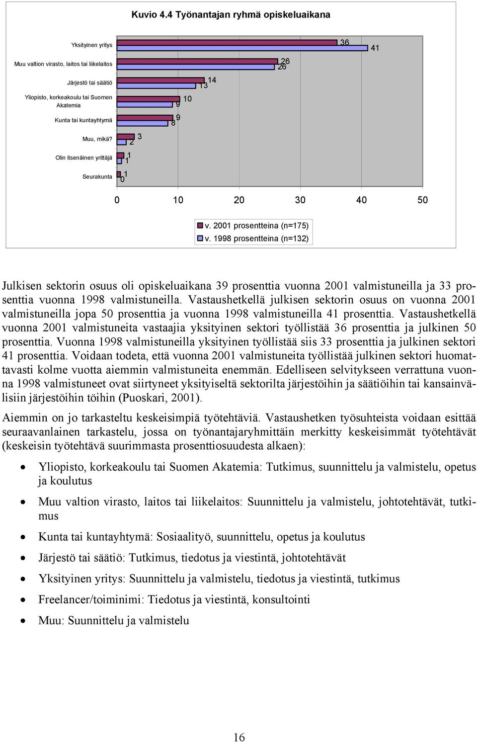 9 8 14 13 Muu, mikä? Olin itsenäinen yrittäjä 3 2 1 1 Seurakunta 1 0 0 10 20 30 40 50 v. 2001 prosentteina (n=175) v.