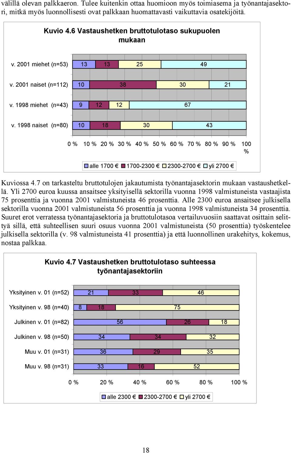 1998 naiset (n=80) 10 18 30 43 0 % 10 % 20 % 30 % 40 % 50 % 60 % 70 % 80 % 90 % 100 % alle 1700 1700-2300 2300-2700 yli 2700 Kuviossa 4.